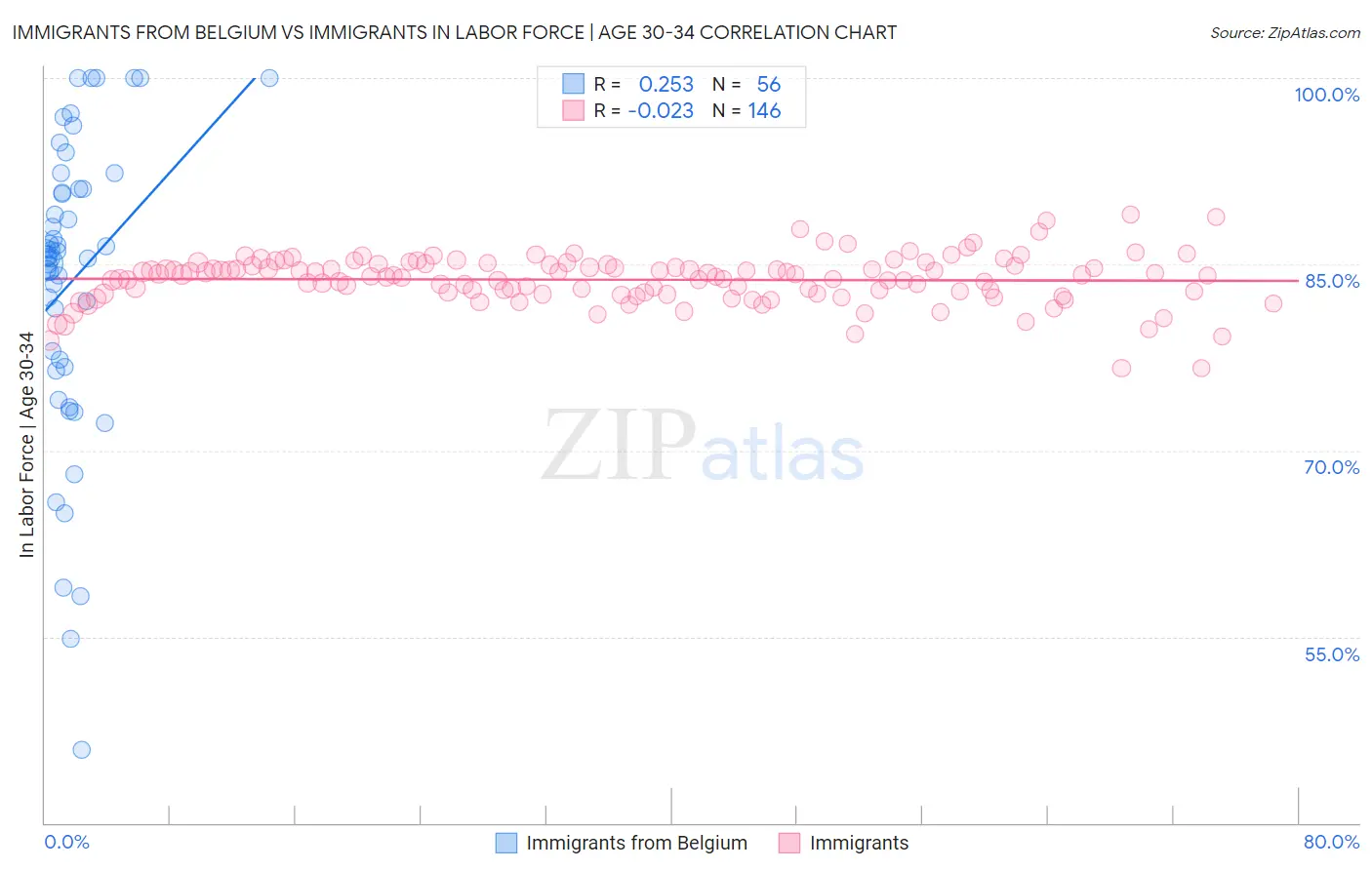 Immigrants from Belgium vs Immigrants In Labor Force | Age 30-34