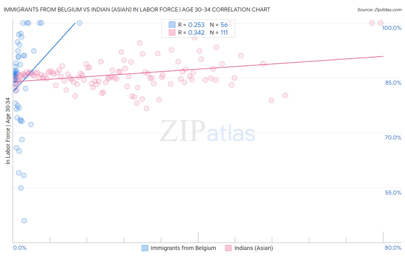 Immigrants from Belgium vs Indian (Asian) In Labor Force | Age 30-34
