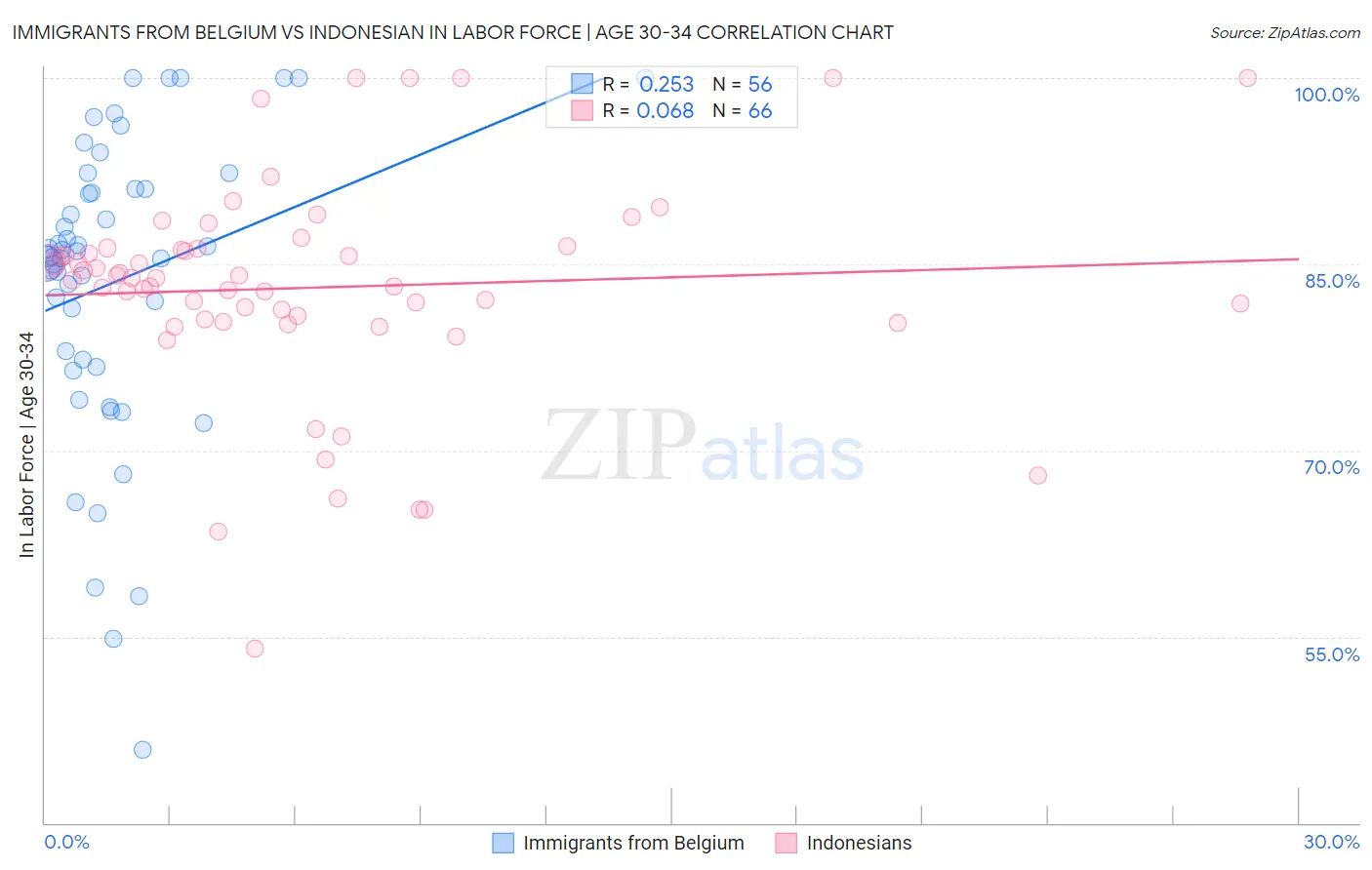 Immigrants from Belgium vs Indonesian In Labor Force | Age 30-34