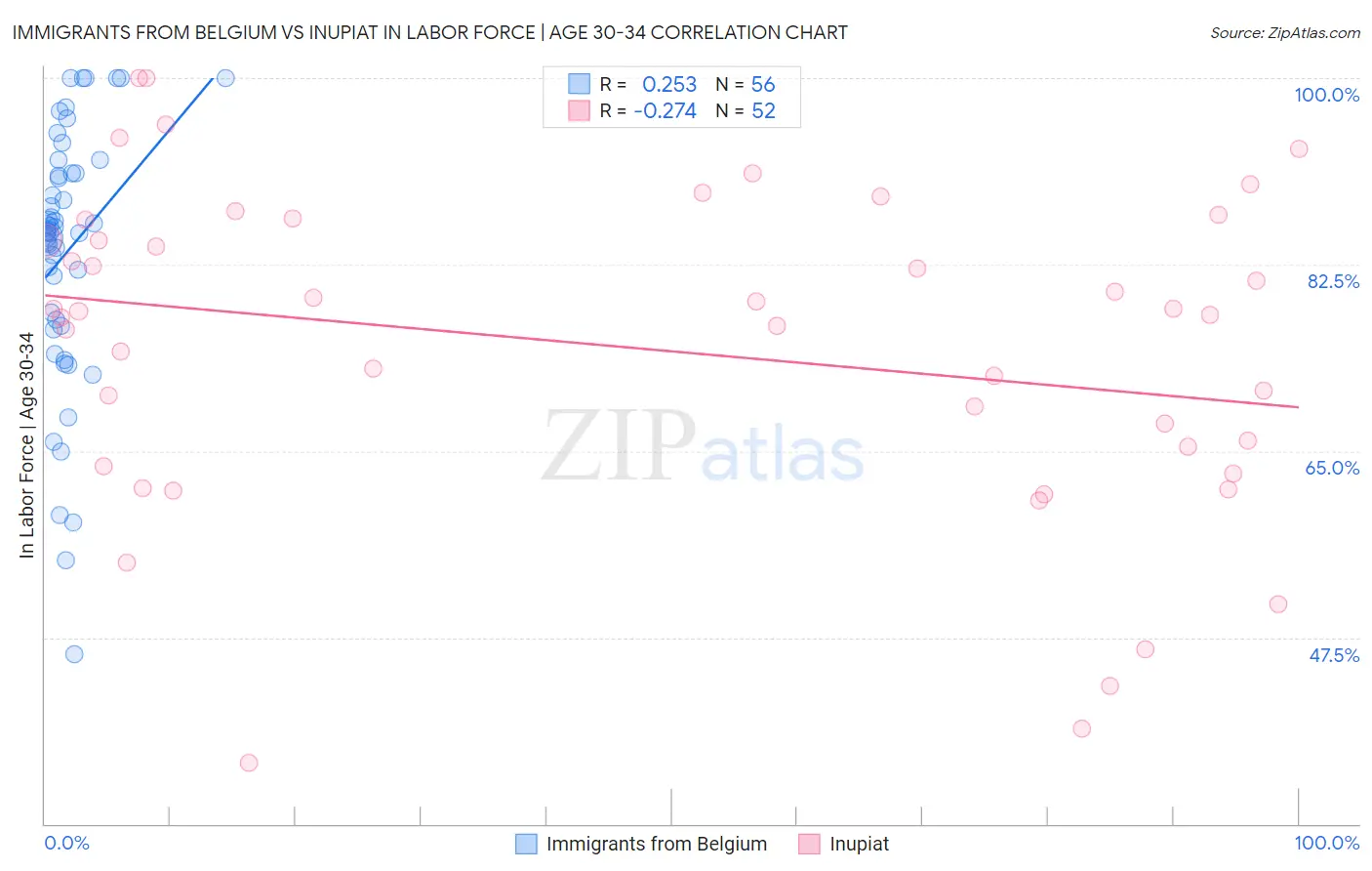 Immigrants from Belgium vs Inupiat In Labor Force | Age 30-34