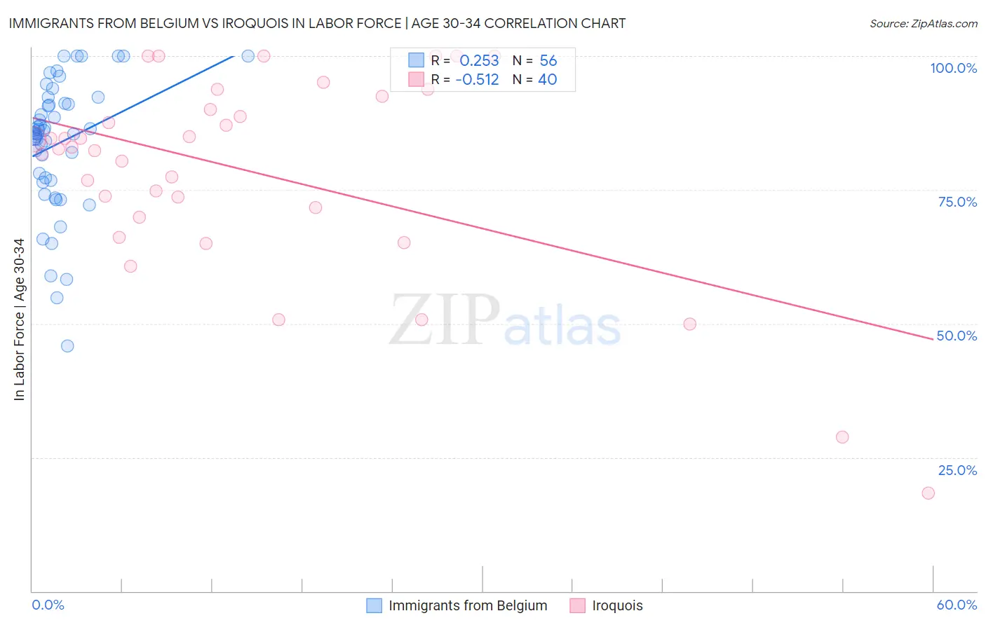 Immigrants from Belgium vs Iroquois In Labor Force | Age 30-34