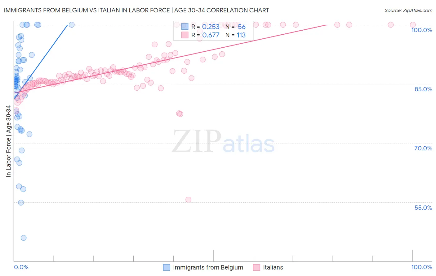Immigrants from Belgium vs Italian In Labor Force | Age 30-34