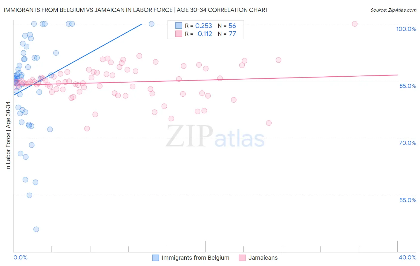 Immigrants from Belgium vs Jamaican In Labor Force | Age 30-34