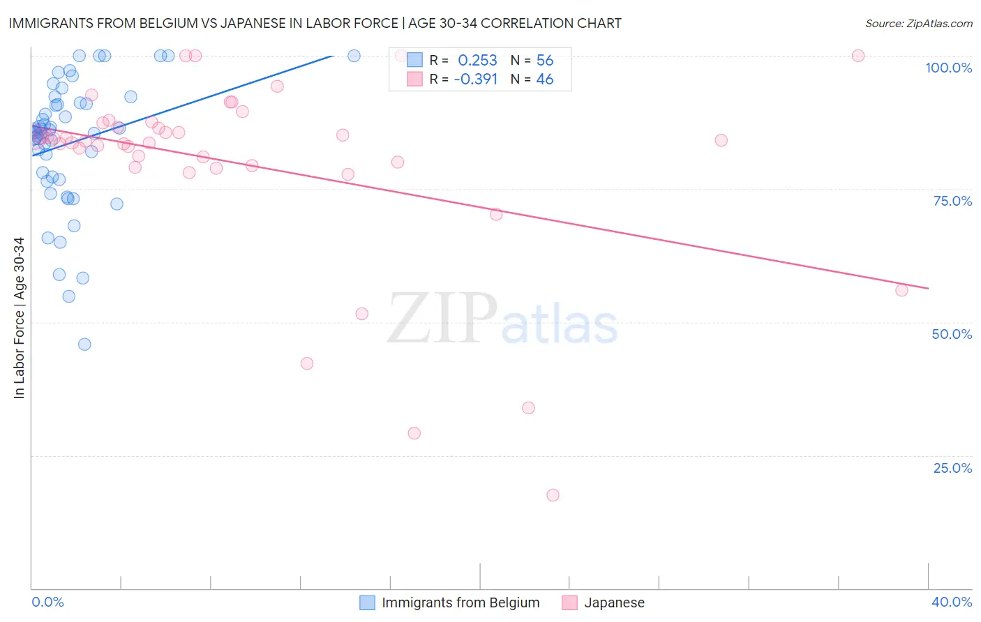 Immigrants from Belgium vs Japanese In Labor Force | Age 30-34