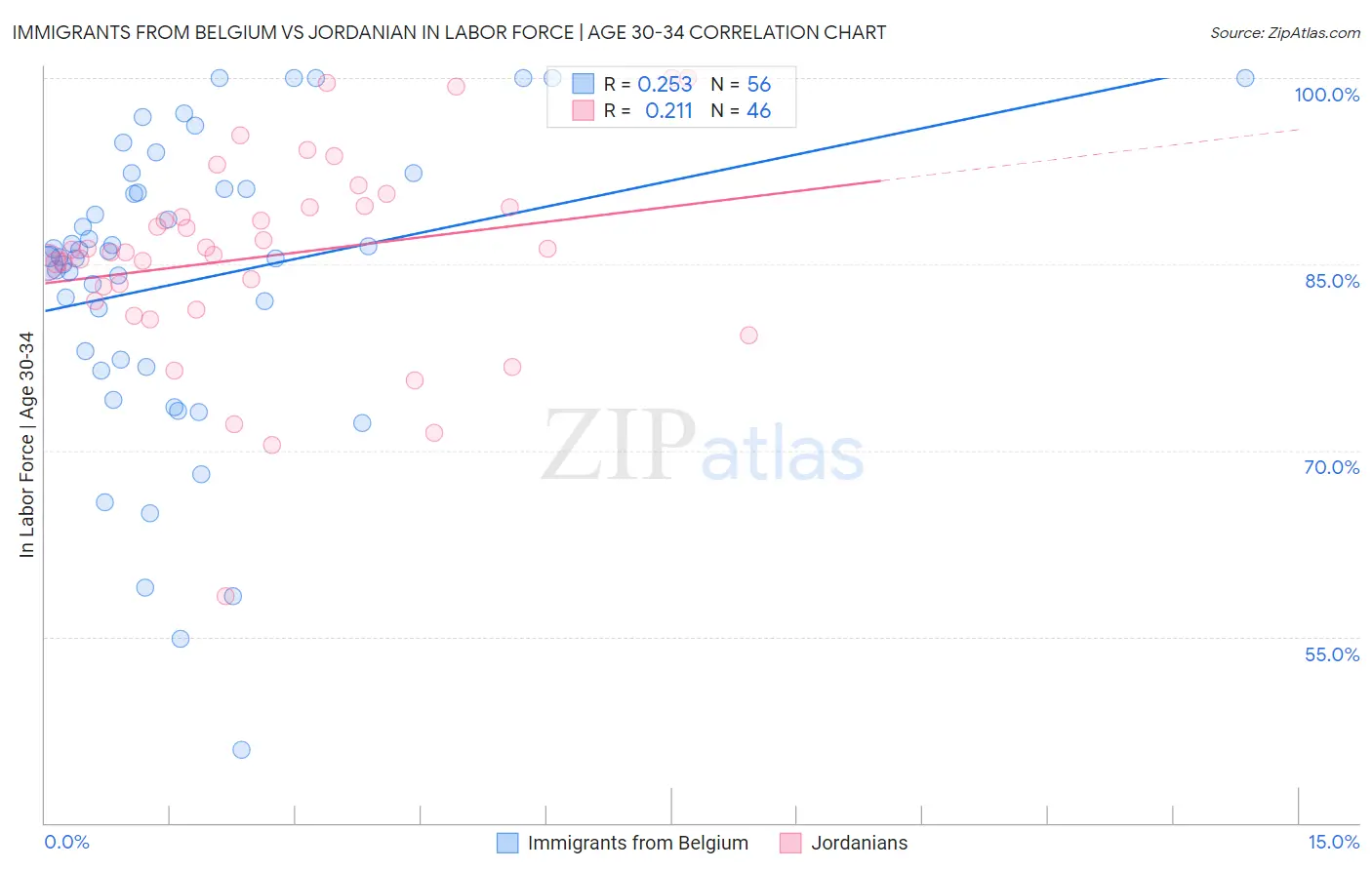 Immigrants from Belgium vs Jordanian In Labor Force | Age 30-34