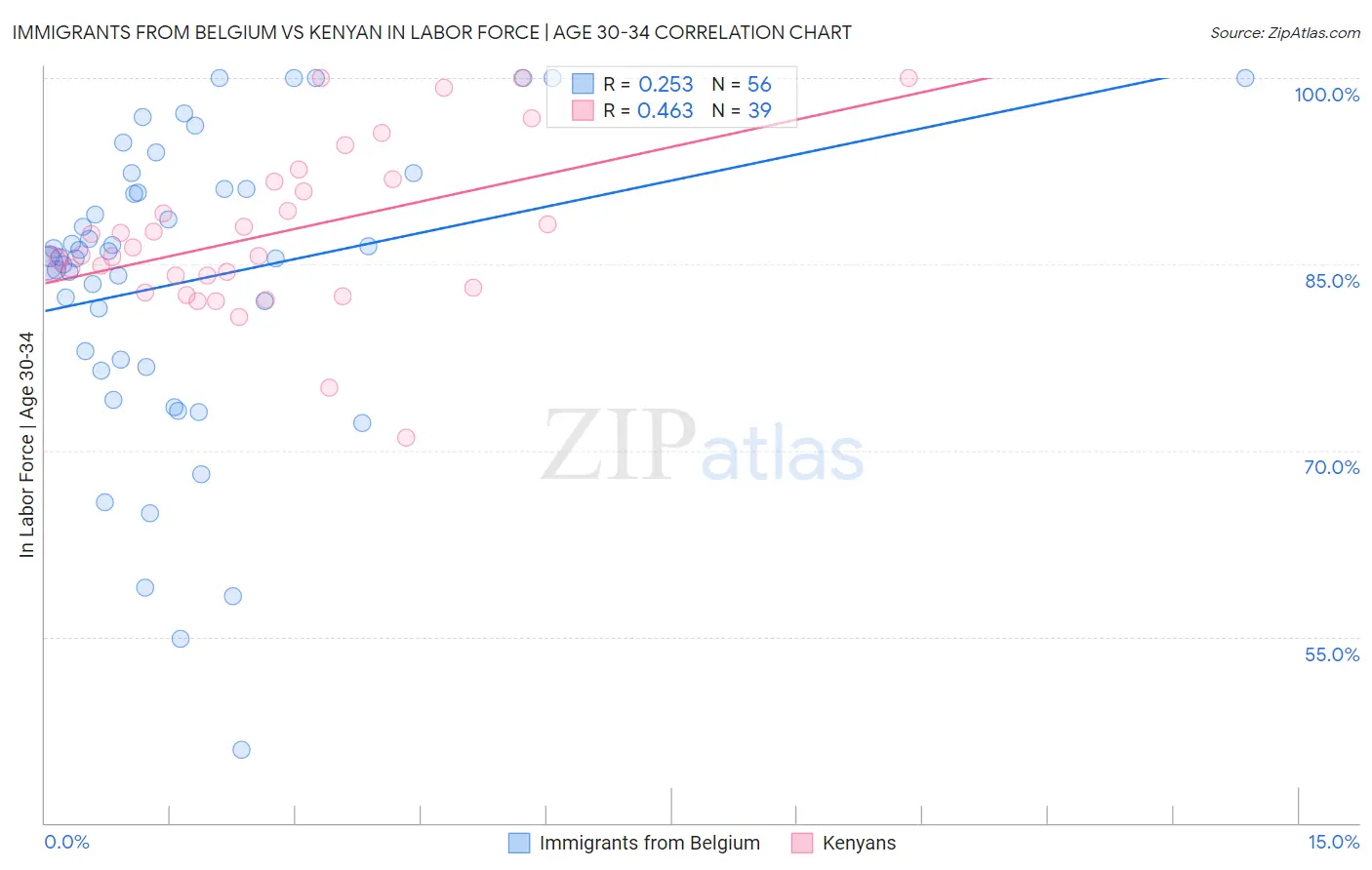 Immigrants from Belgium vs Kenyan In Labor Force | Age 30-34