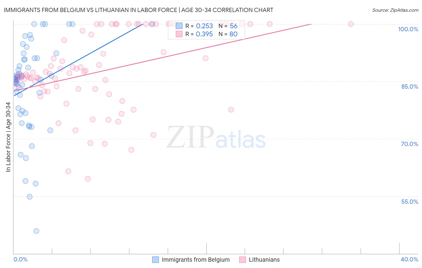 Immigrants from Belgium vs Lithuanian In Labor Force | Age 30-34