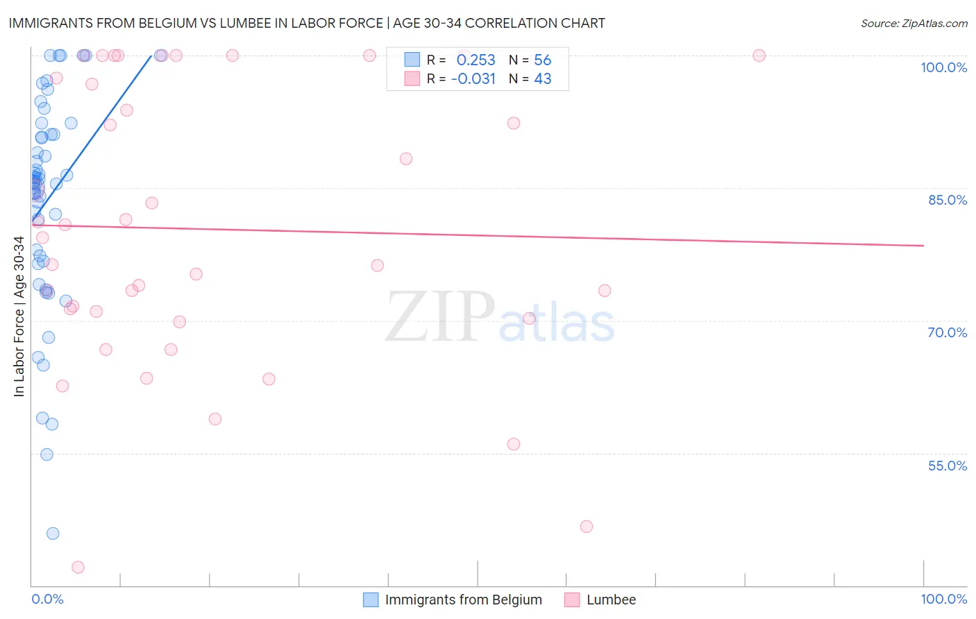 Immigrants from Belgium vs Lumbee In Labor Force | Age 30-34