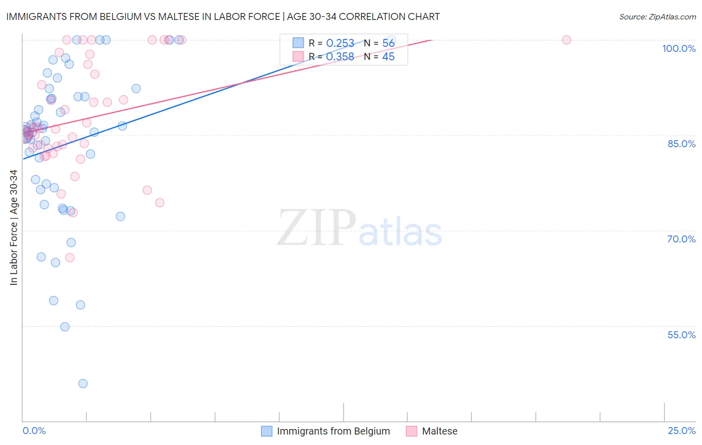 Immigrants from Belgium vs Maltese In Labor Force | Age 30-34