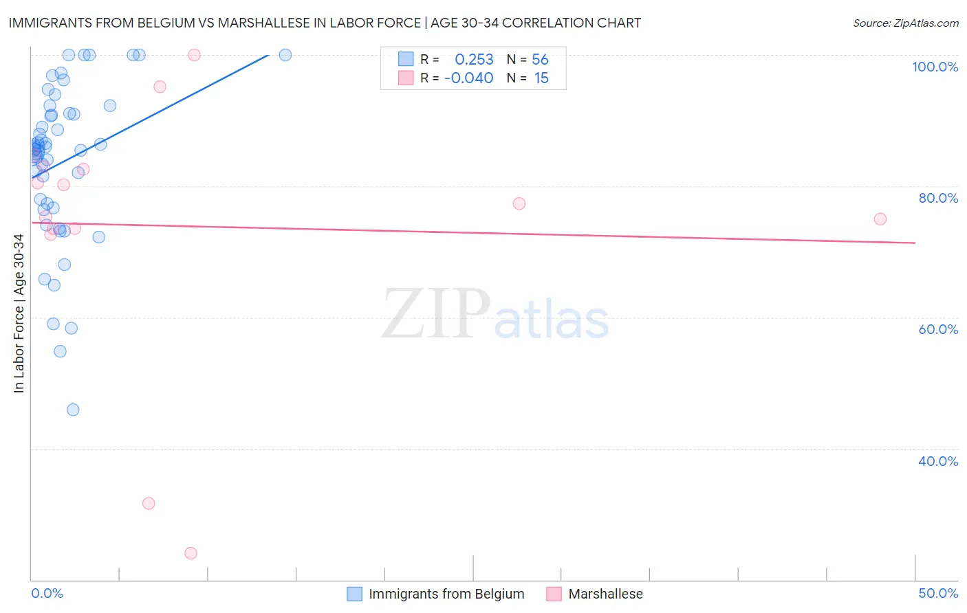 Immigrants from Belgium vs Marshallese In Labor Force | Age 30-34