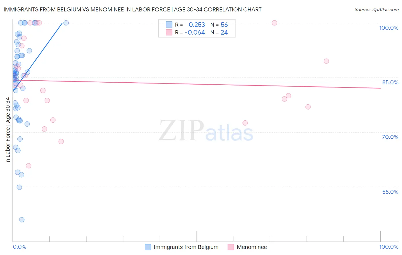 Immigrants from Belgium vs Menominee In Labor Force | Age 30-34
