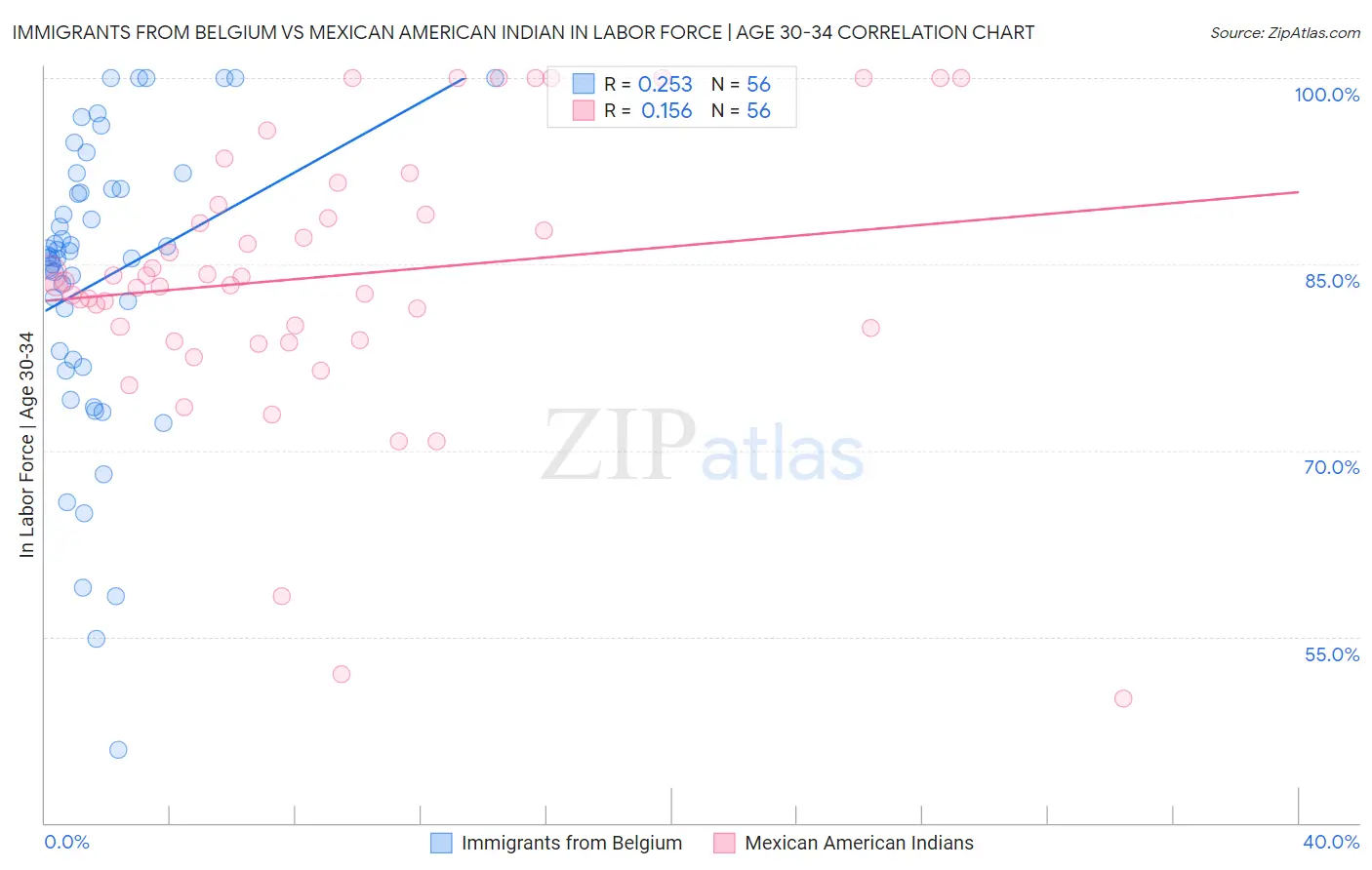 Immigrants from Belgium vs Mexican American Indian In Labor Force | Age 30-34