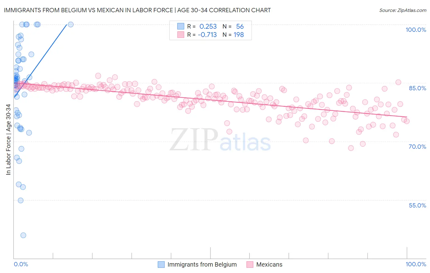 Immigrants from Belgium vs Mexican In Labor Force | Age 30-34