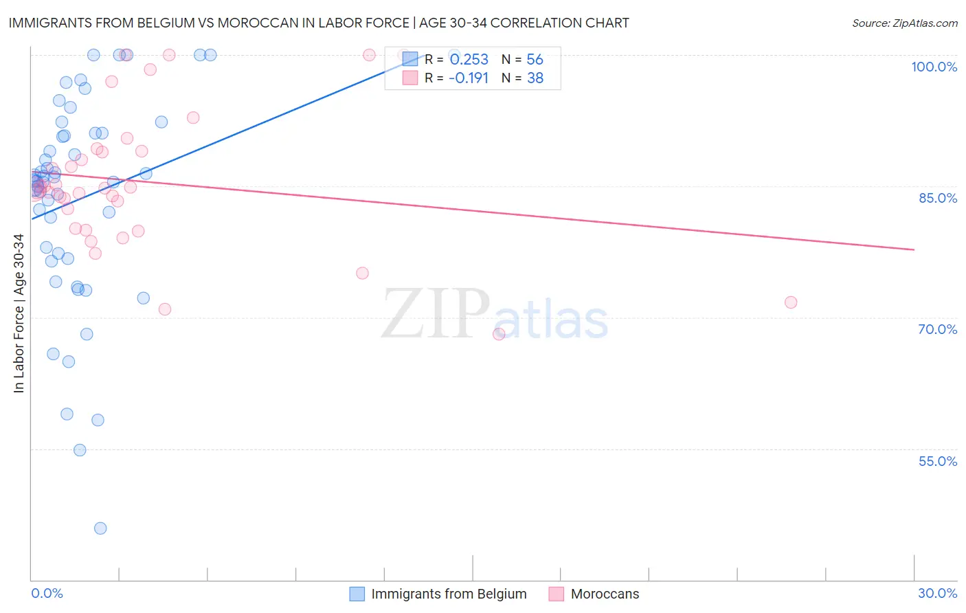 Immigrants from Belgium vs Moroccan In Labor Force | Age 30-34