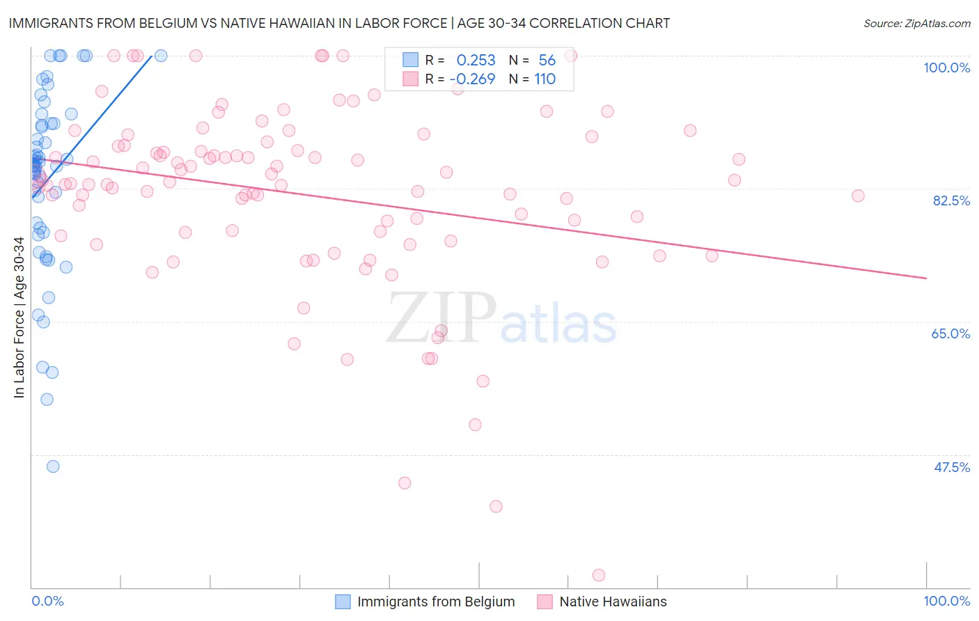 Immigrants from Belgium vs Native Hawaiian In Labor Force | Age 30-34