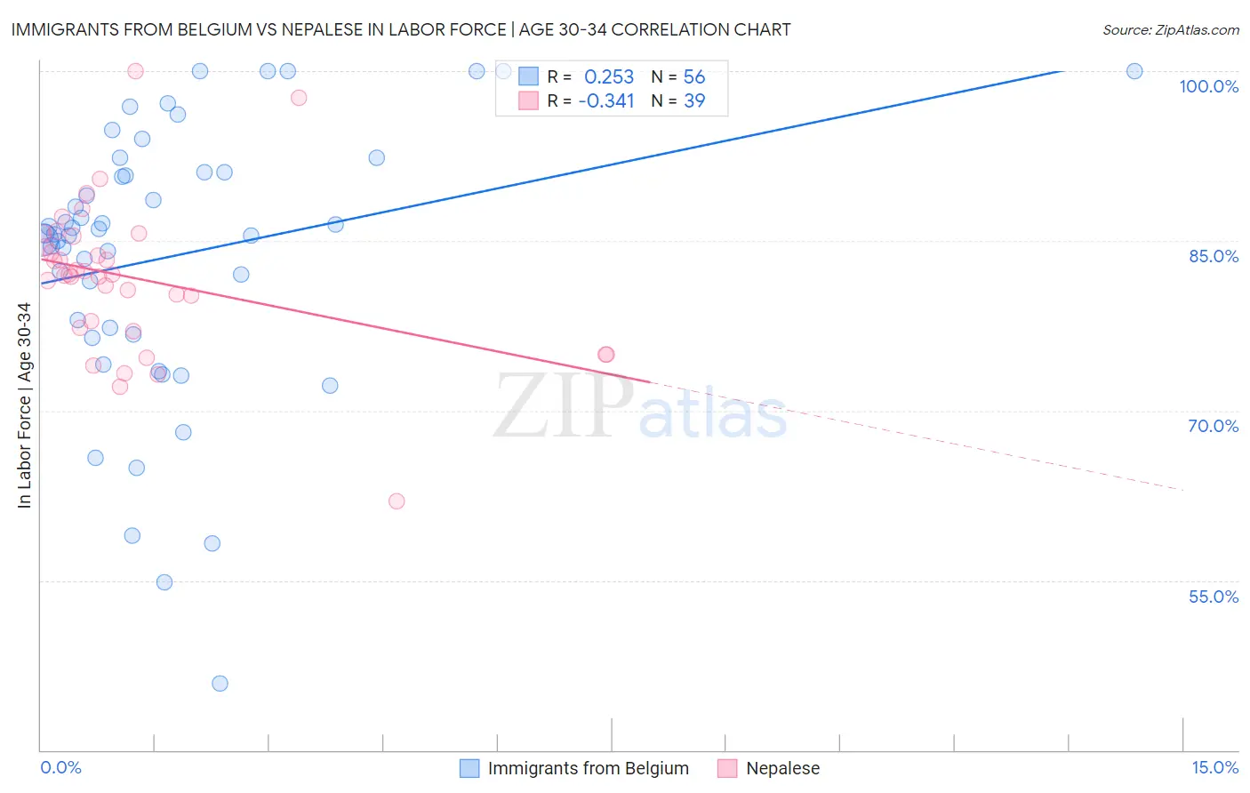 Immigrants from Belgium vs Nepalese In Labor Force | Age 30-34