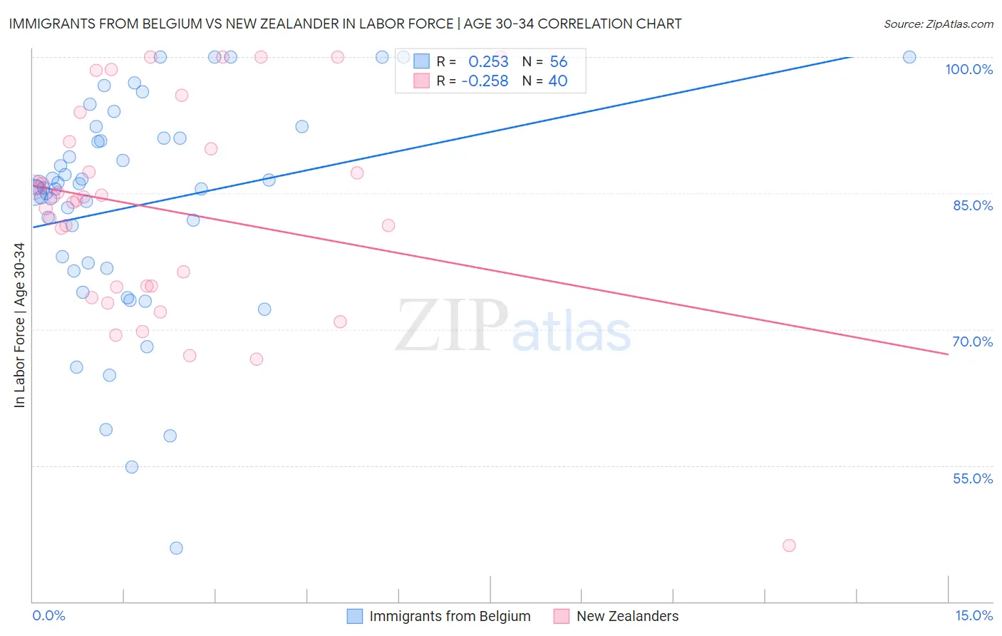 Immigrants from Belgium vs New Zealander In Labor Force | Age 30-34