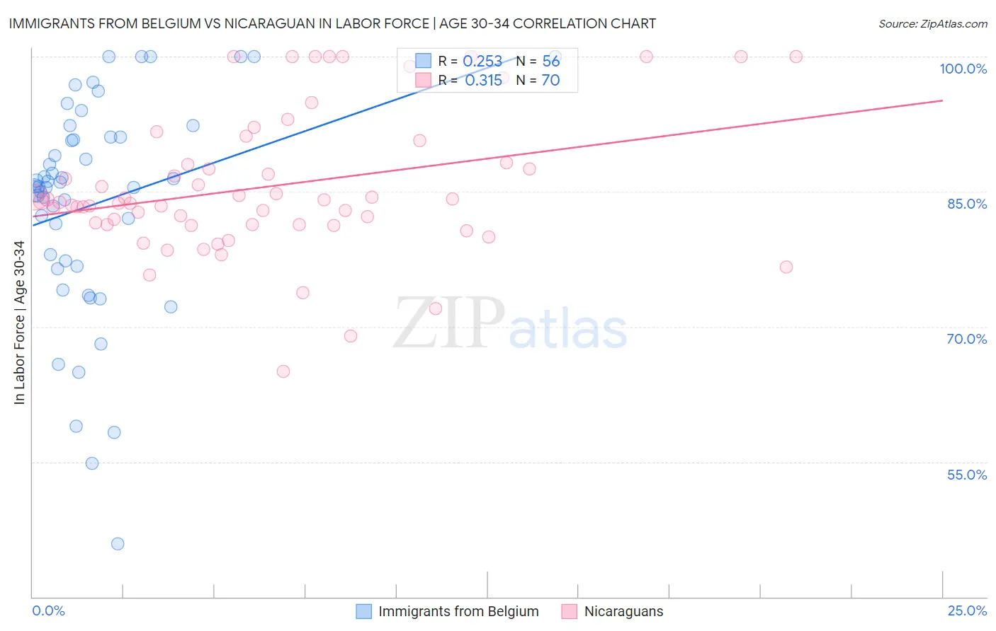 Immigrants from Belgium vs Nicaraguan In Labor Force | Age 30-34