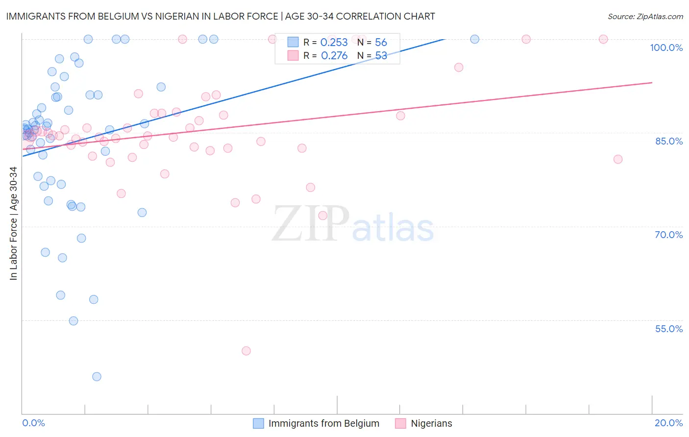 Immigrants from Belgium vs Nigerian In Labor Force | Age 30-34