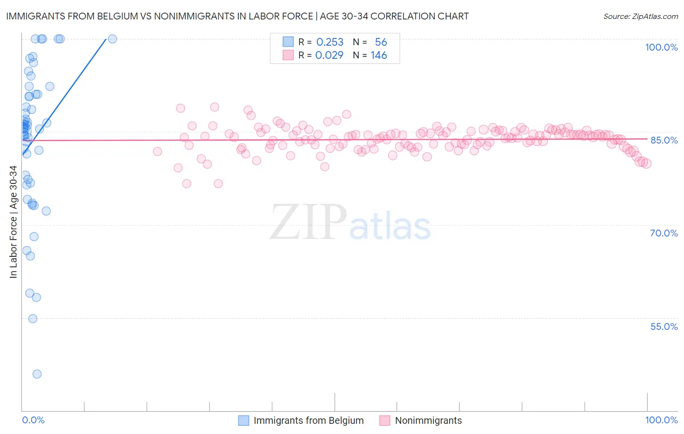 Immigrants from Belgium vs Nonimmigrants In Labor Force | Age 30-34