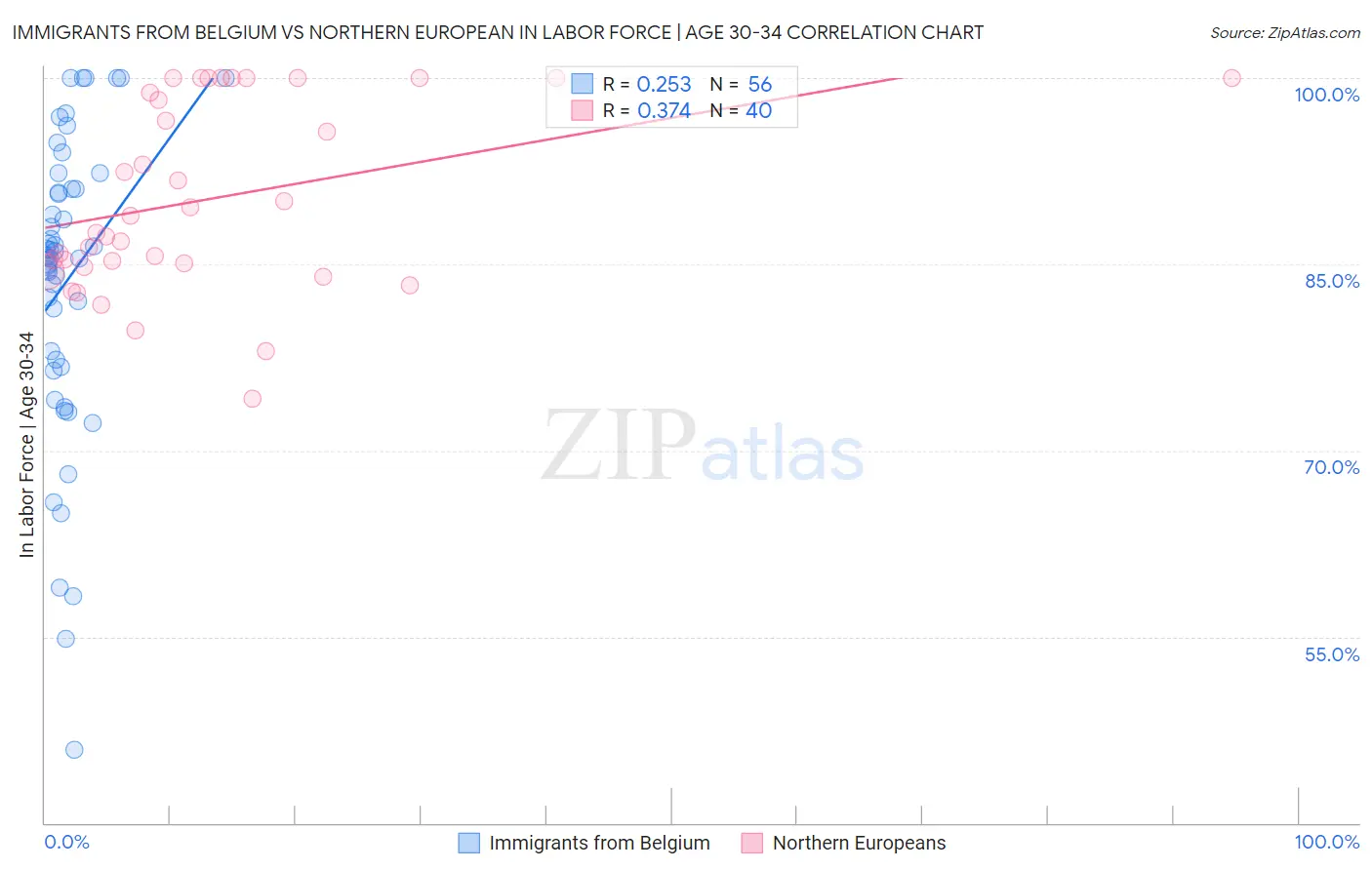 Immigrants from Belgium vs Northern European In Labor Force | Age 30-34