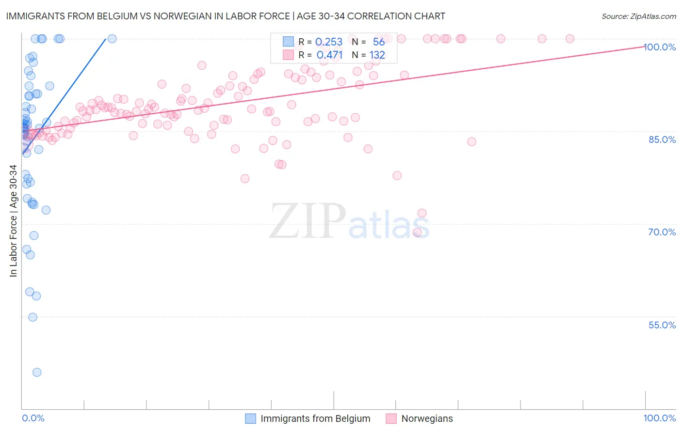 Immigrants from Belgium vs Norwegian In Labor Force | Age 30-34