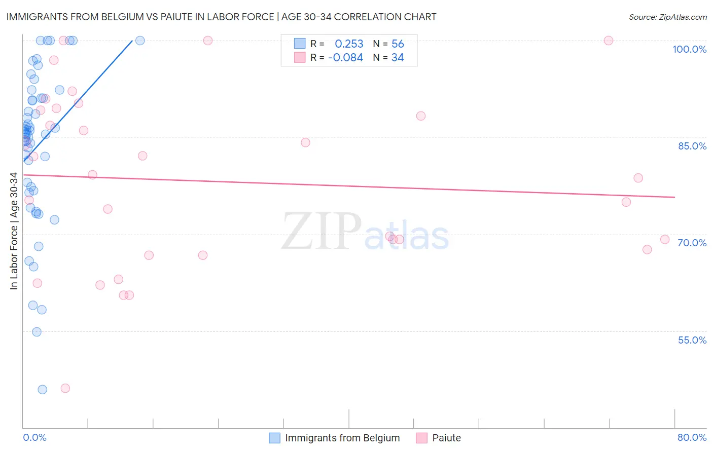 Immigrants from Belgium vs Paiute In Labor Force | Age 30-34