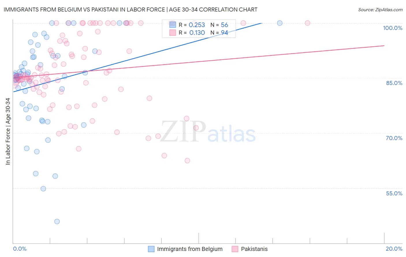 Immigrants from Belgium vs Pakistani In Labor Force | Age 30-34