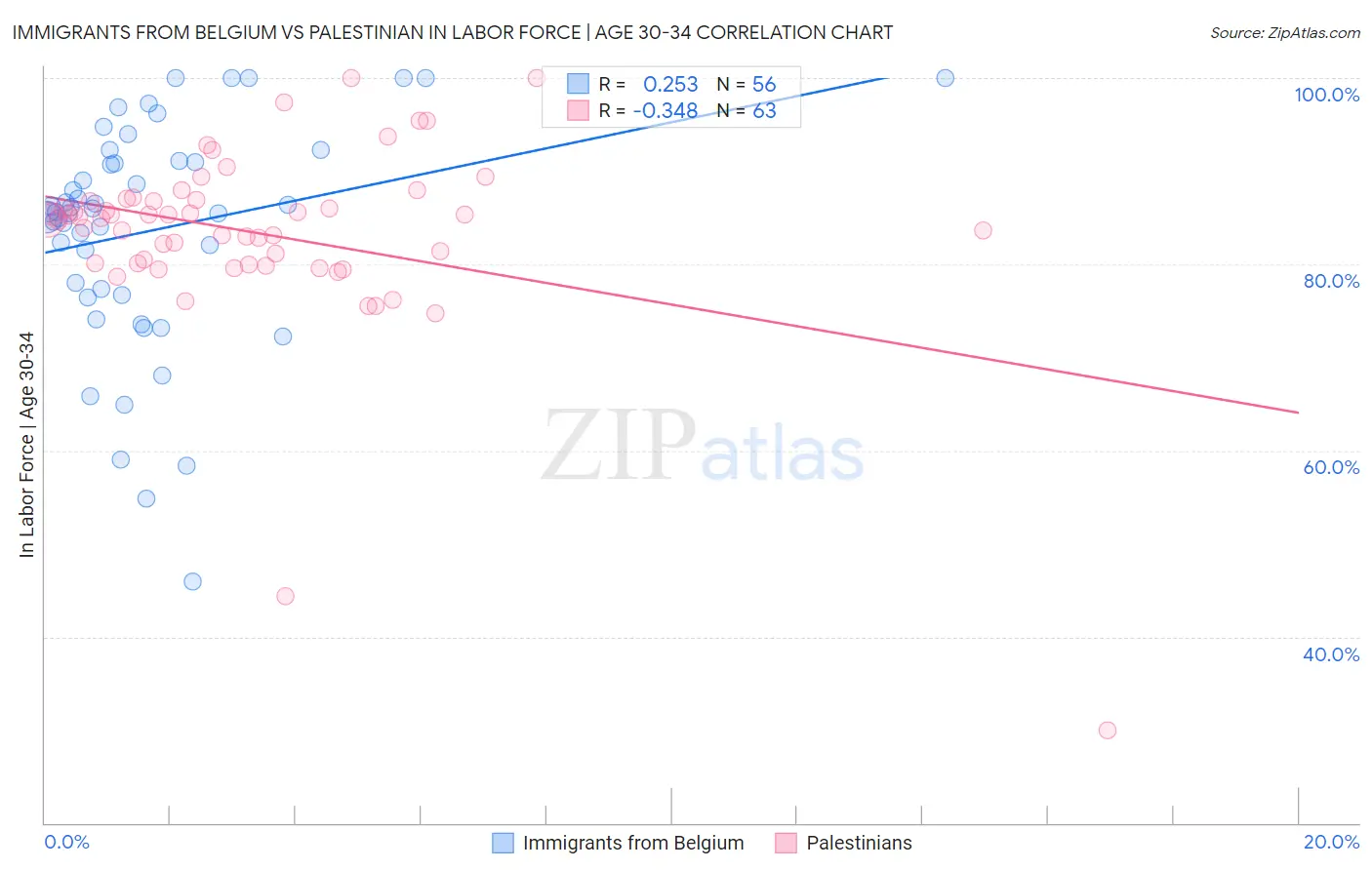 Immigrants from Belgium vs Palestinian In Labor Force | Age 30-34