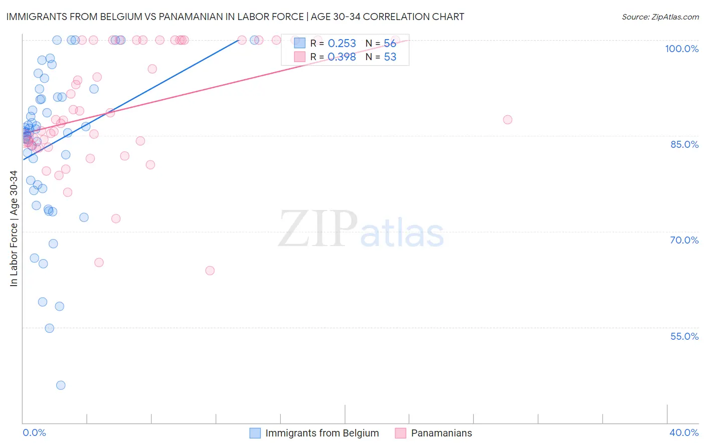 Immigrants from Belgium vs Panamanian In Labor Force | Age 30-34
