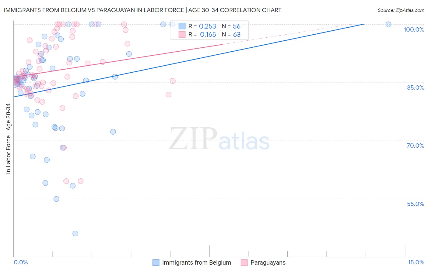 Immigrants from Belgium vs Paraguayan In Labor Force | Age 30-34