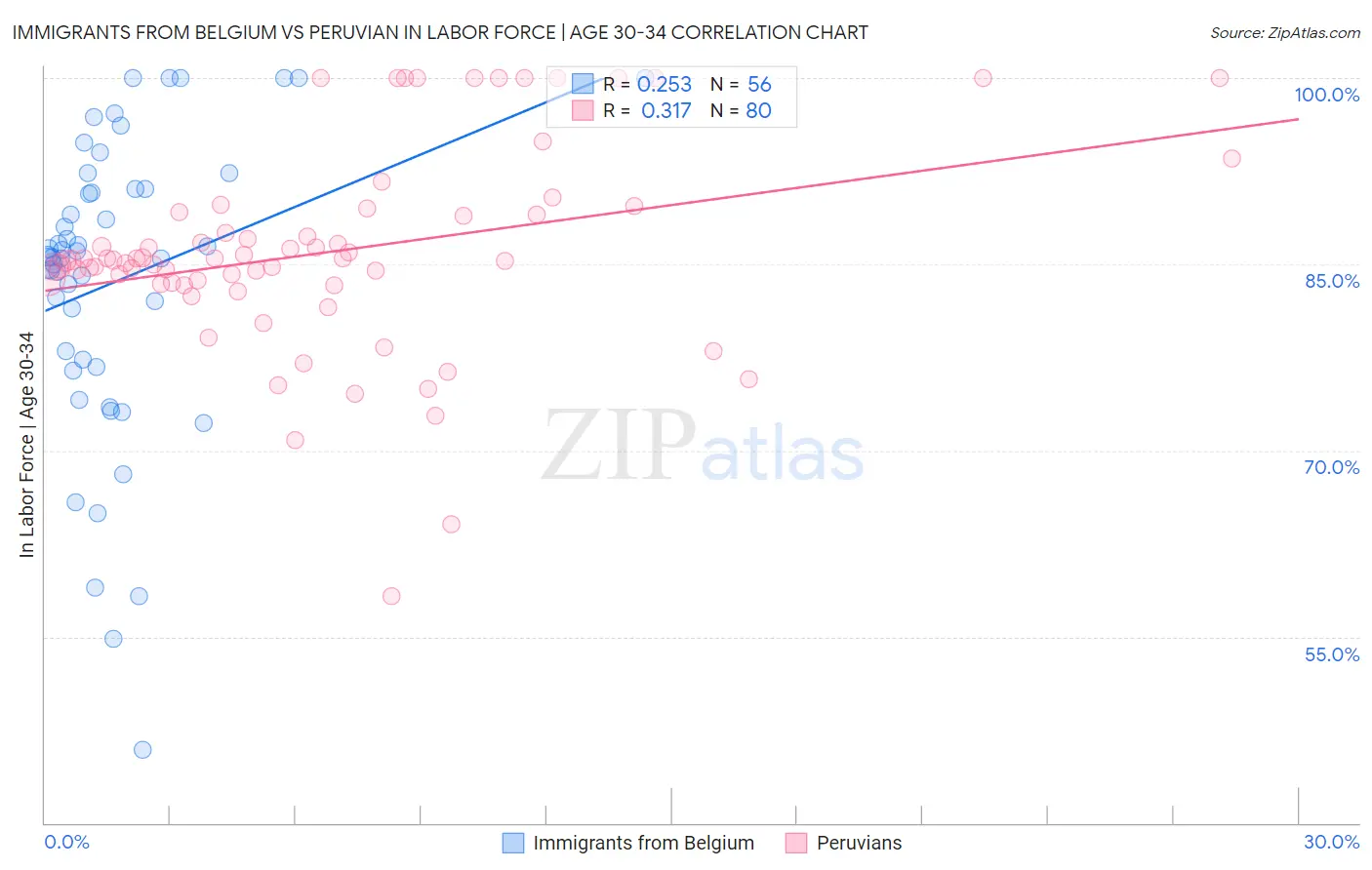 Immigrants from Belgium vs Peruvian In Labor Force | Age 30-34