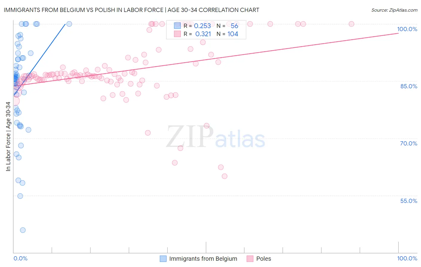Immigrants from Belgium vs Polish In Labor Force | Age 30-34