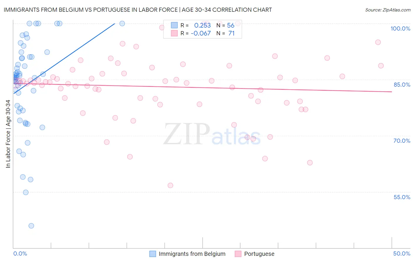 Immigrants from Belgium vs Portuguese In Labor Force | Age 30-34