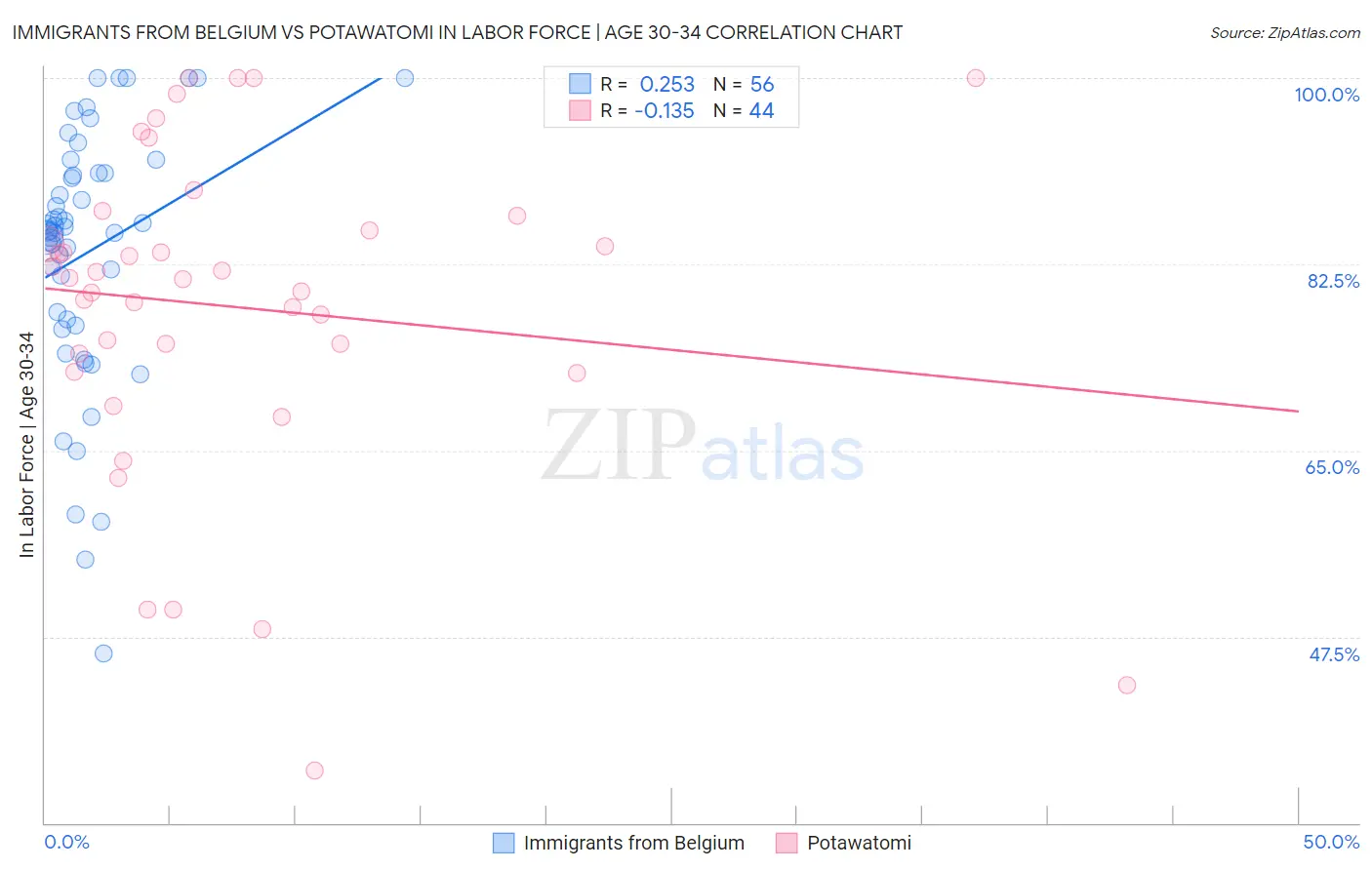 Immigrants from Belgium vs Potawatomi In Labor Force | Age 30-34