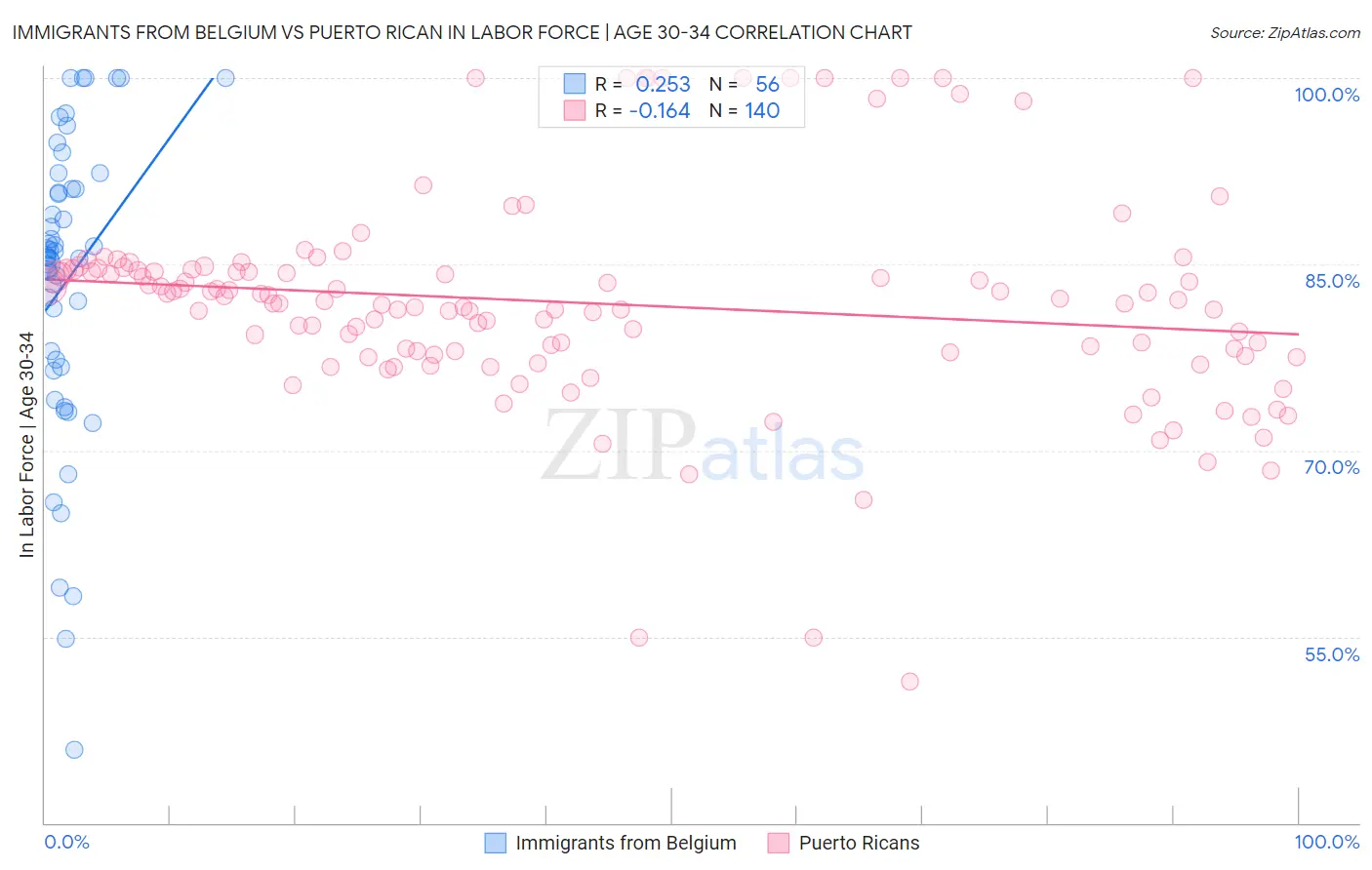 Immigrants from Belgium vs Puerto Rican In Labor Force | Age 30-34