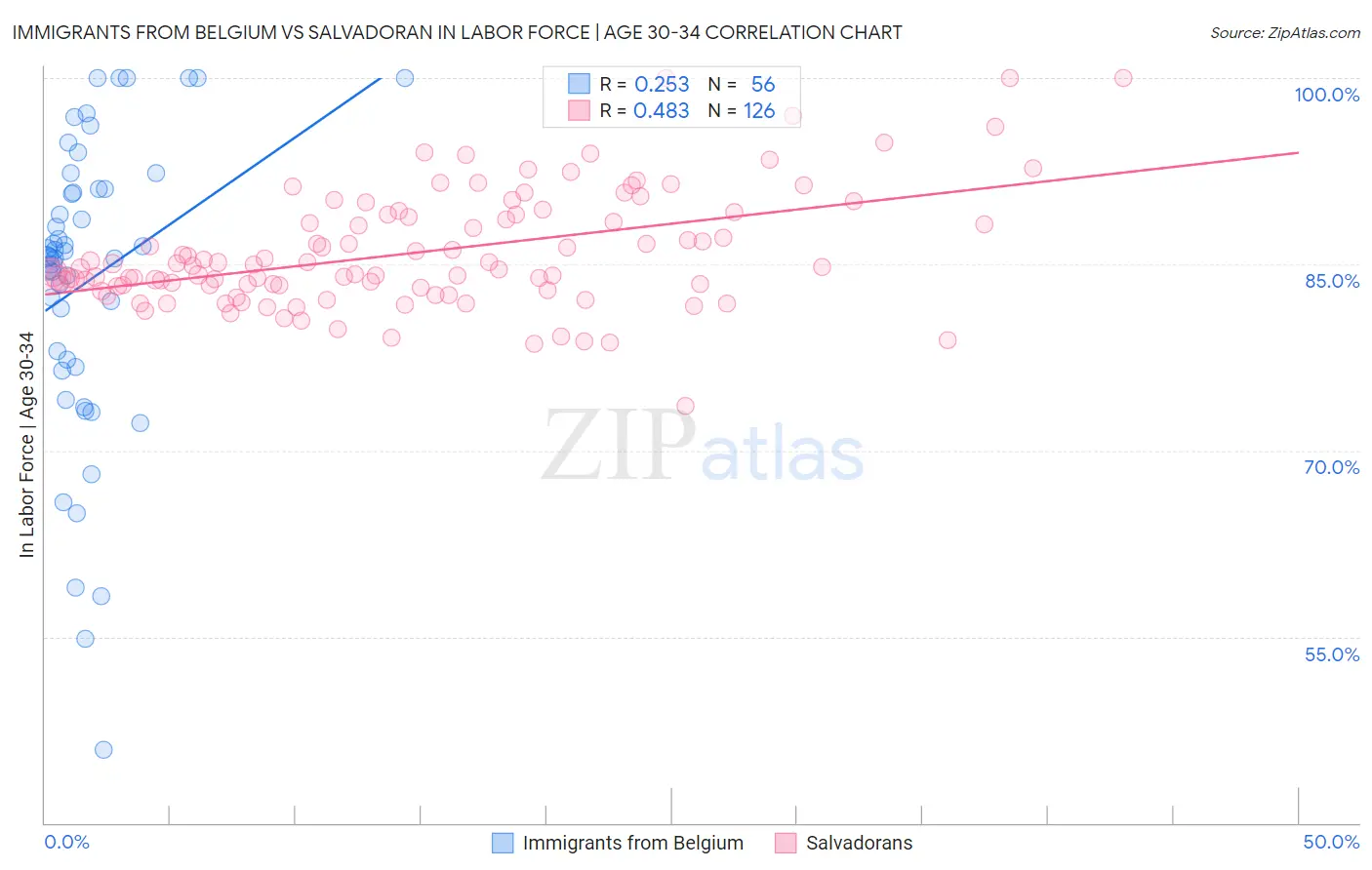 Immigrants from Belgium vs Salvadoran In Labor Force | Age 30-34
