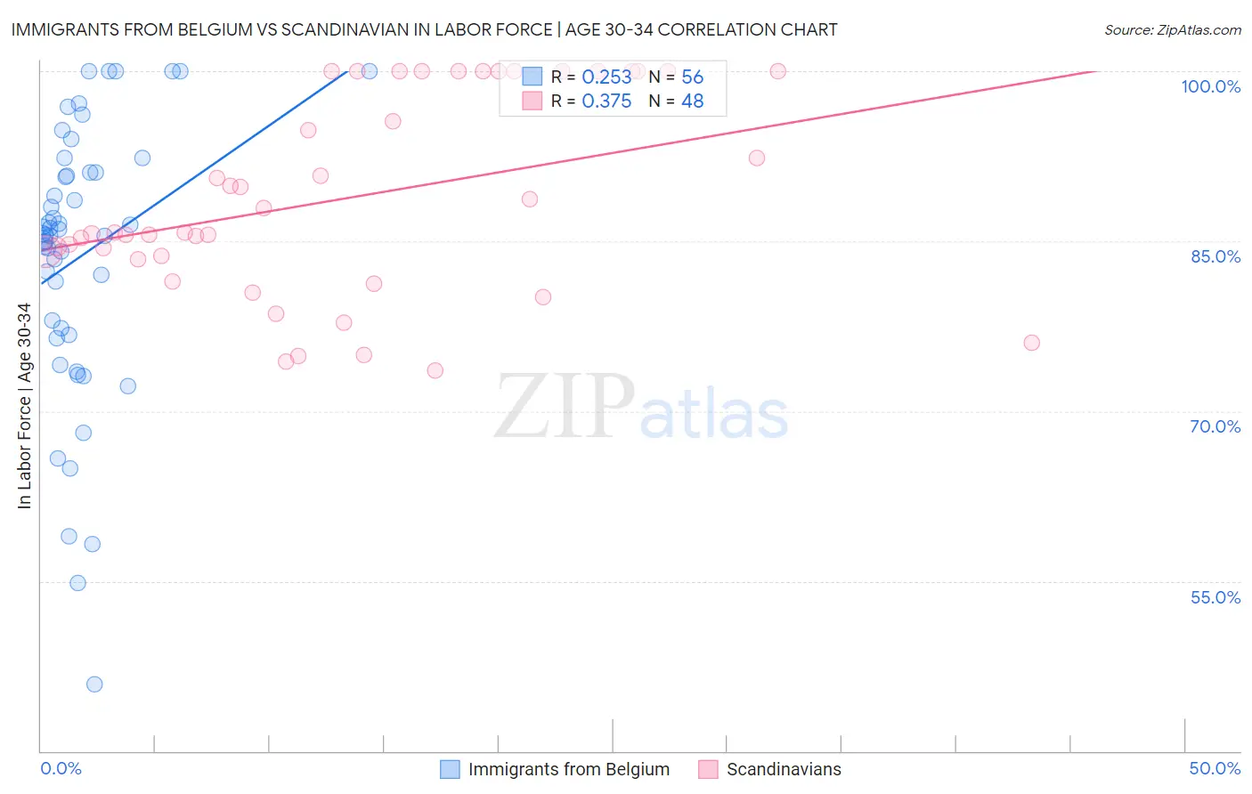 Immigrants from Belgium vs Scandinavian In Labor Force | Age 30-34