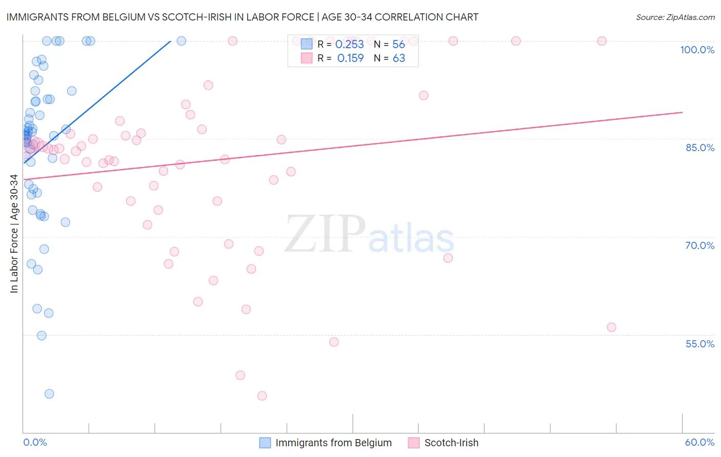 Immigrants from Belgium vs Scotch-Irish In Labor Force | Age 30-34