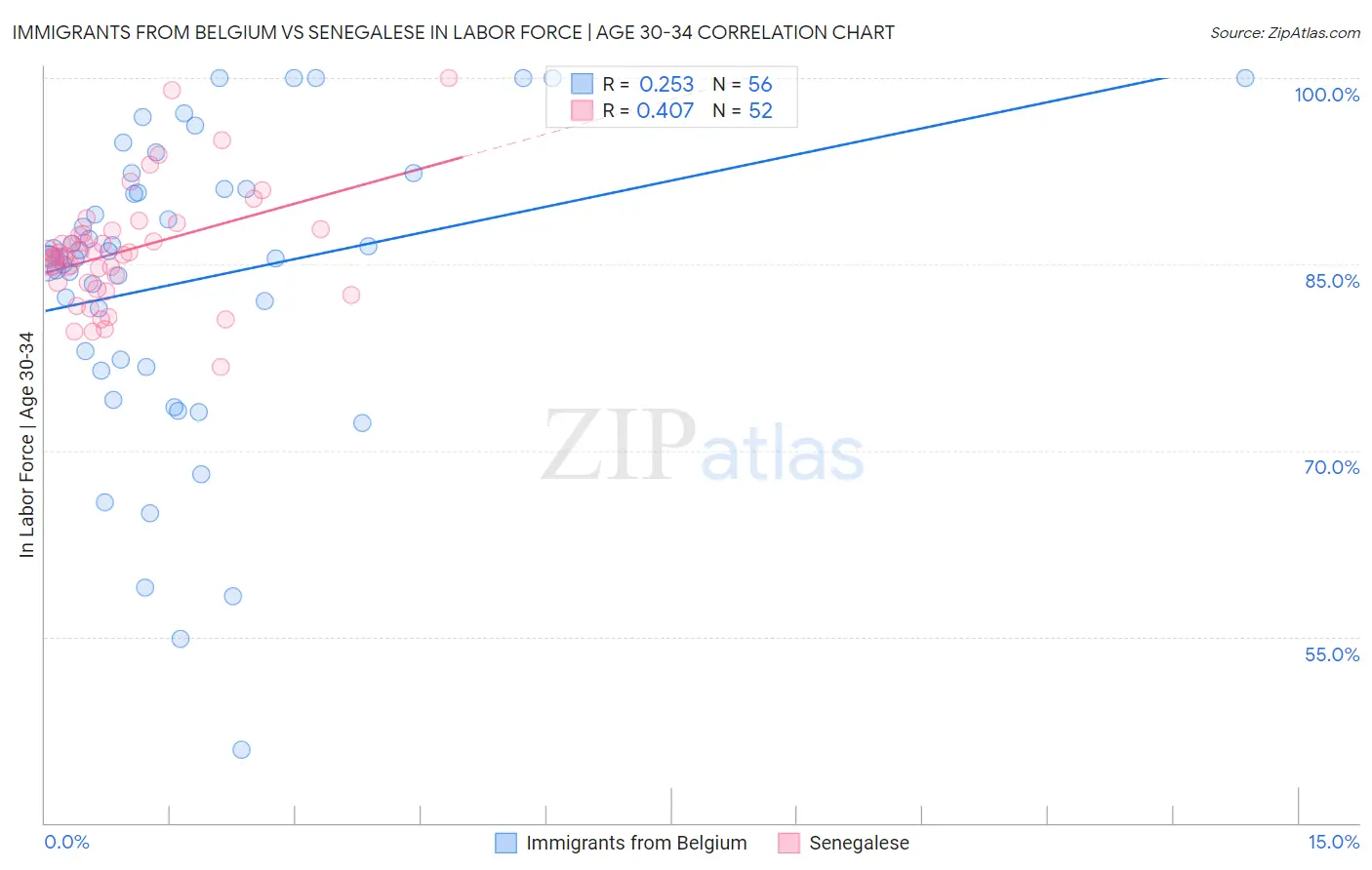 Immigrants from Belgium vs Senegalese In Labor Force | Age 30-34