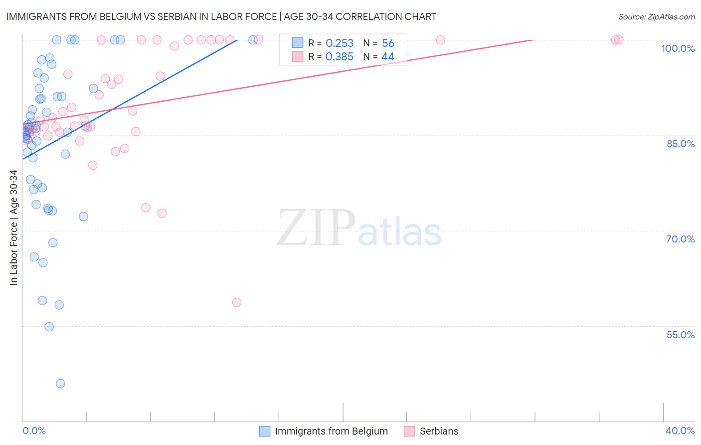Immigrants from Belgium vs Serbian In Labor Force | Age 30-34