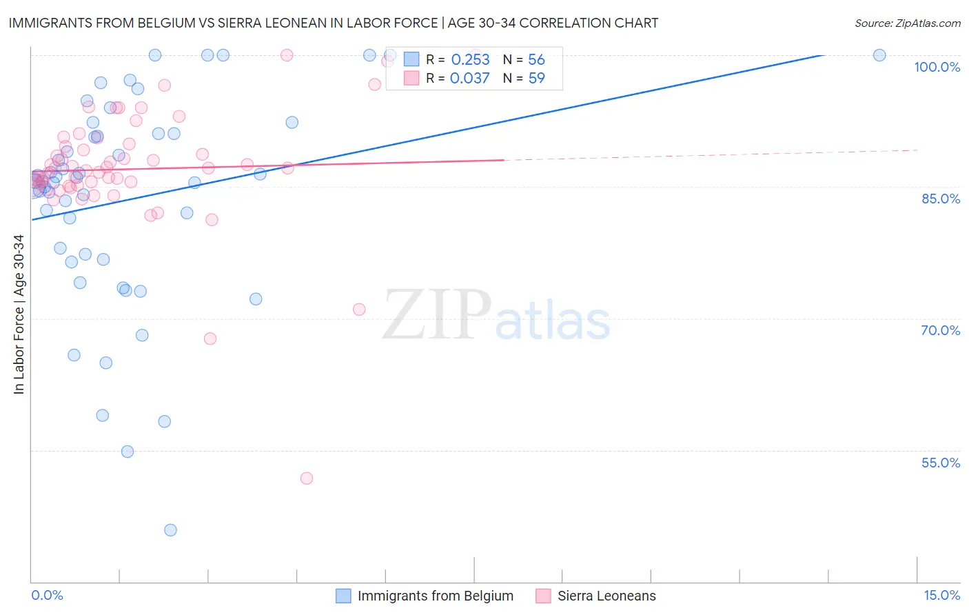 Immigrants from Belgium vs Sierra Leonean In Labor Force | Age 30-34