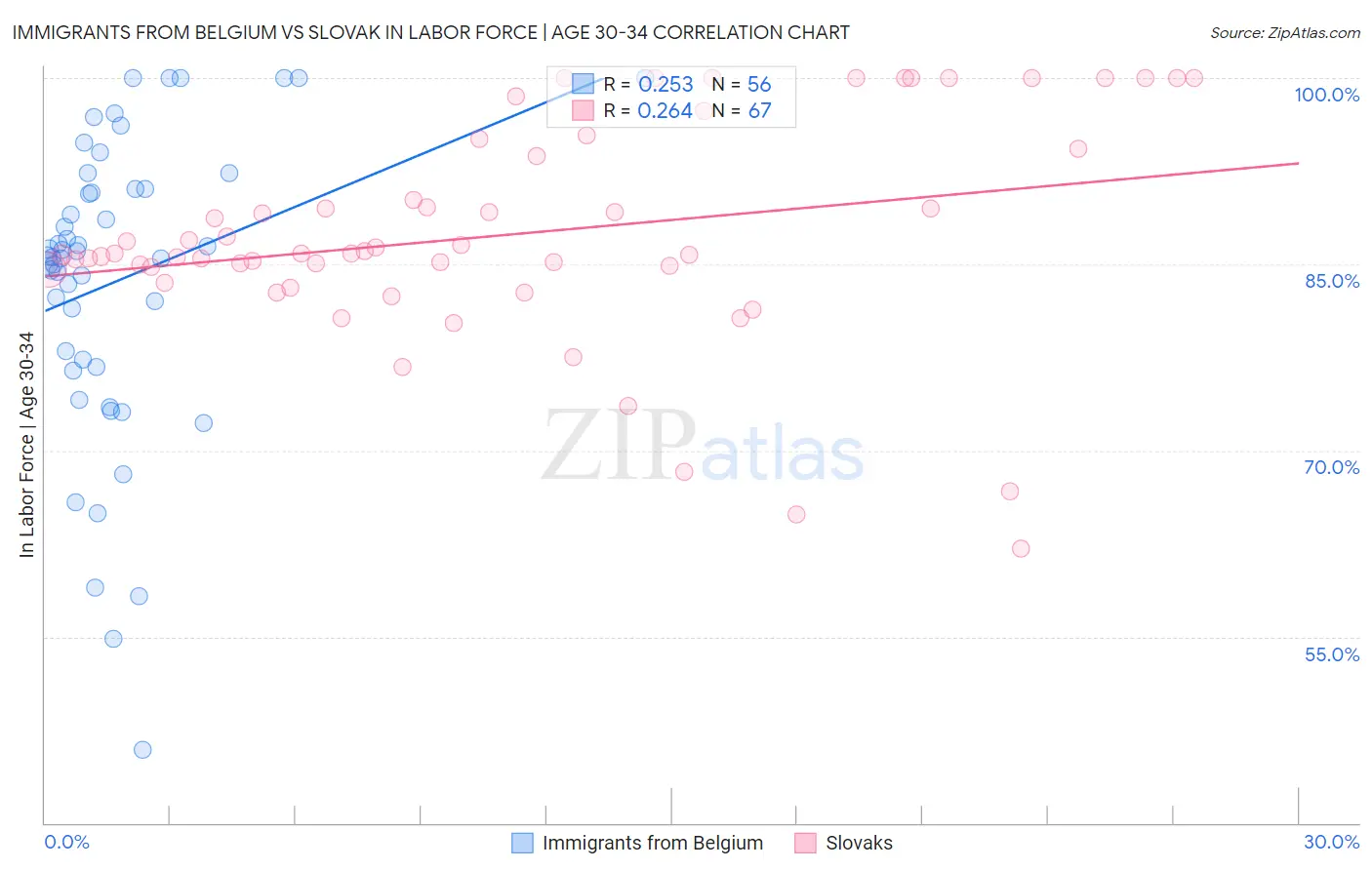 Immigrants from Belgium vs Slovak In Labor Force | Age 30-34