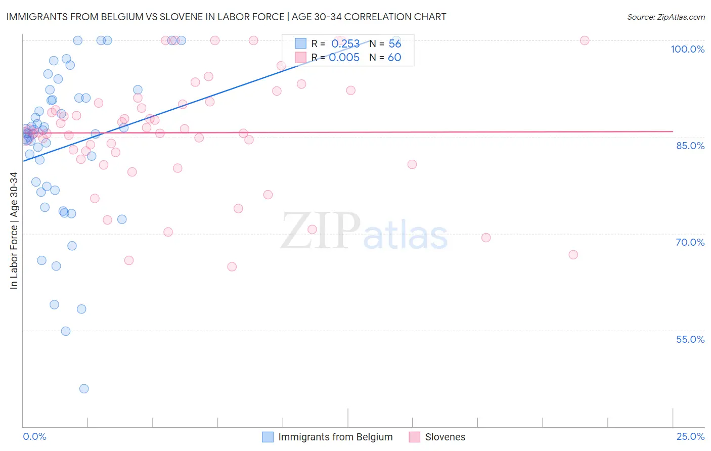 Immigrants from Belgium vs Slovene In Labor Force | Age 30-34