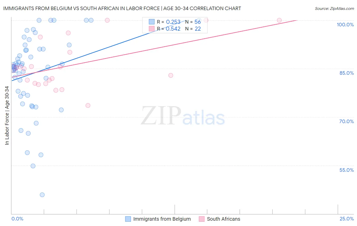Immigrants from Belgium vs South African In Labor Force | Age 30-34