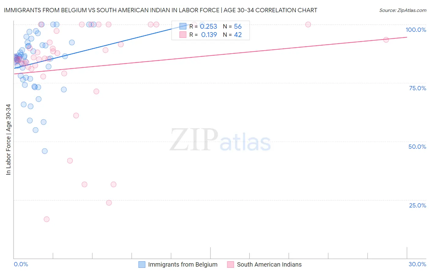 Immigrants from Belgium vs South American Indian In Labor Force | Age 30-34