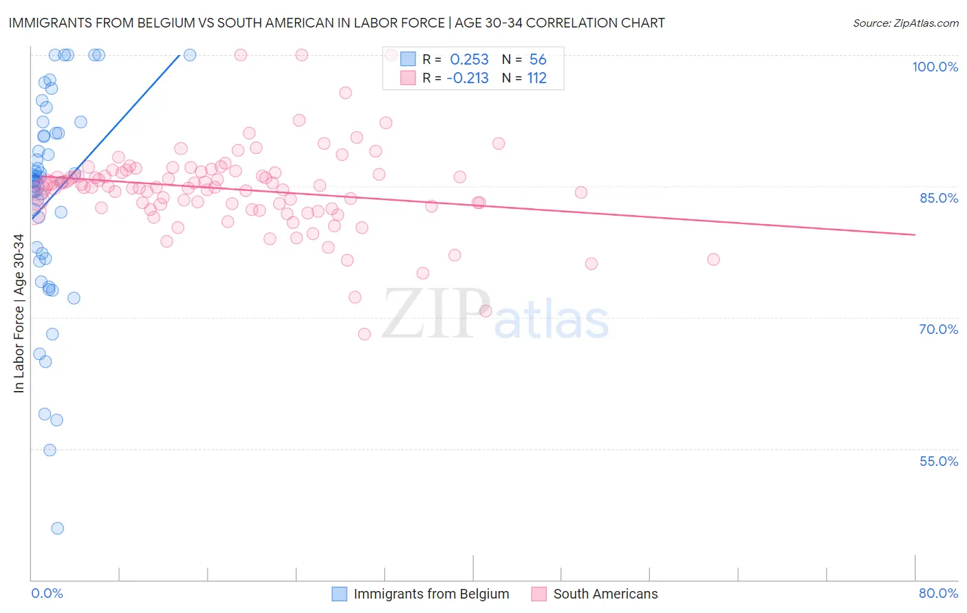 Immigrants from Belgium vs South American In Labor Force | Age 30-34