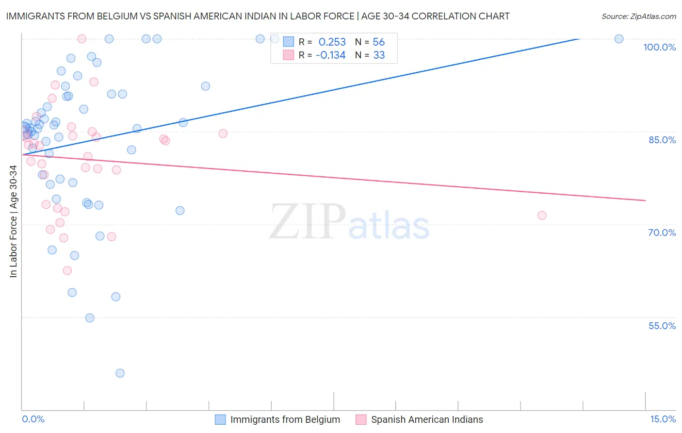 Immigrants from Belgium vs Spanish American Indian In Labor Force | Age 30-34