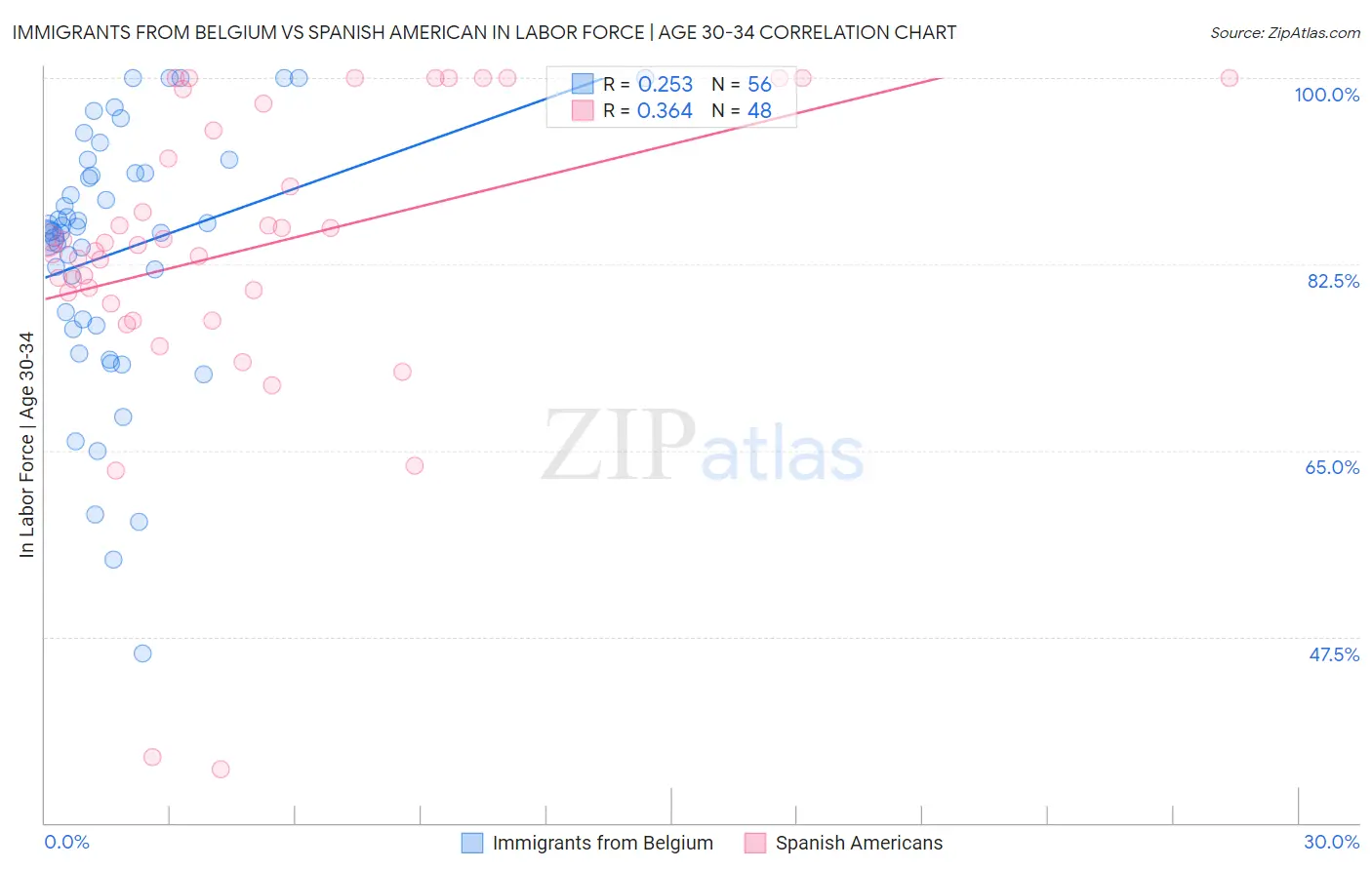 Immigrants from Belgium vs Spanish American In Labor Force | Age 30-34
