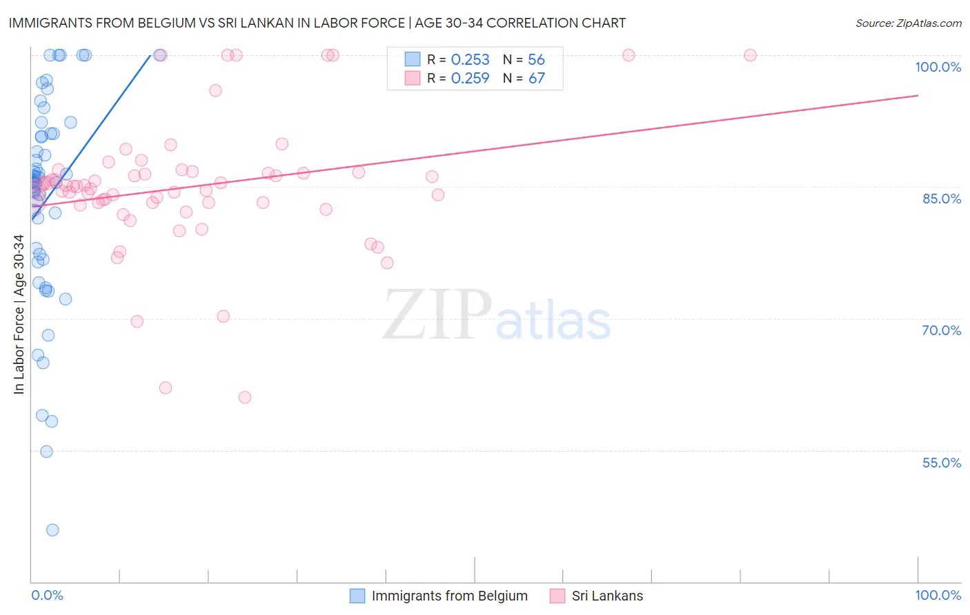 Immigrants from Belgium vs Sri Lankan In Labor Force | Age 30-34